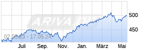 Robeco BP US Premium Equities (USD) I Chart