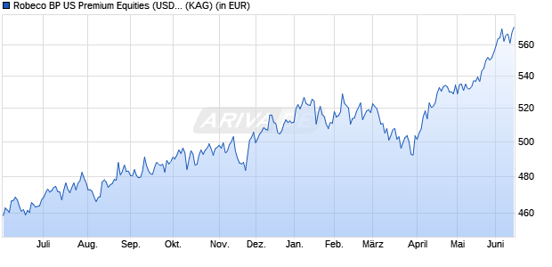 Performance des Robeco BP US Premium Equities (USD) I (WKN A0F61Q, ISIN LU0226954369)