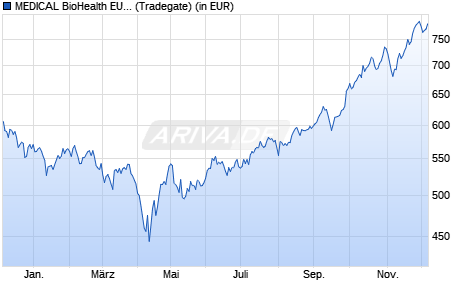 Performance des MEDICAL BioHealth EUR H (WKN A0F69B, ISIN LU0228344361)
