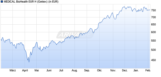Performance des MEDICAL BioHealth EUR H (WKN A0F69B, ISIN LU0228344361)