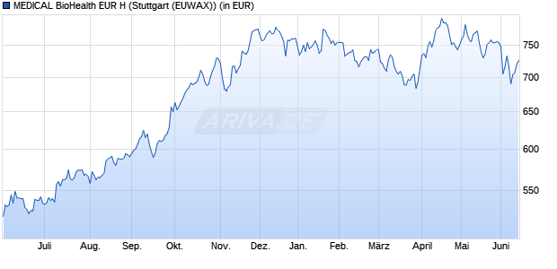 Performance des MEDICAL BioHealth EUR H (WKN A0F69B, ISIN LU0228344361)