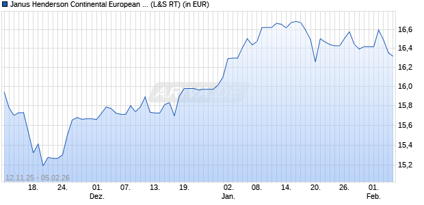 Performance des Janus Henderson Continental European Fund A1 EUR (WKN A0DQTL, ISIN LU0210855028)
