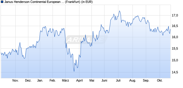 Performance des Janus Henderson Continental European Fund A1 EUR (WKN A0DQTL, ISIN LU0210855028)