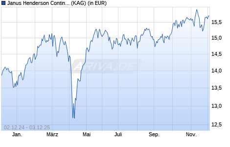 Performance des Janus Henderson Continental European Fund A1 EUR (WKN A0DQTL, ISIN LU0210855028)