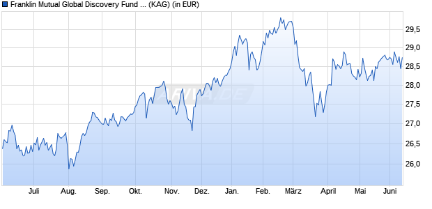Performance des Franklin Mutual Global Discovery Fund Class N (acc) EUR (WKN A0DQX0, ISIN LU0211333298)