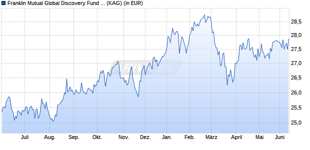 Performance des Franklin Mutual Global Discovery Fund Class A (acc) USD (WKN A0DQXV, ISIN LU0211331839)