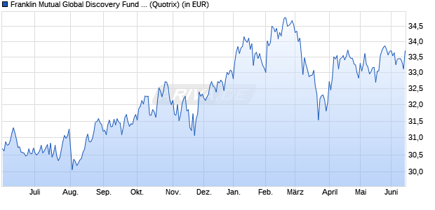 Performance des Franklin Mutual Global Discovery Fund Class A (acc) EUR (WKN A0DQXW, ISIN LU0211333025)