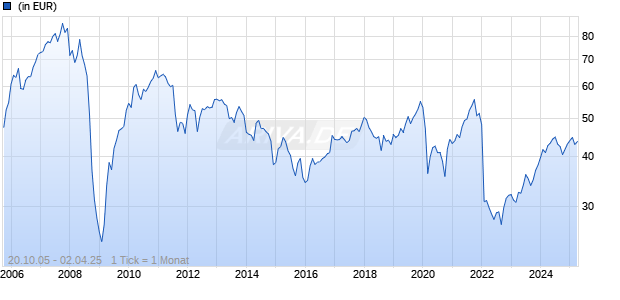 DNCA Emerging Europe Equity Fund R/D (USD) Chart