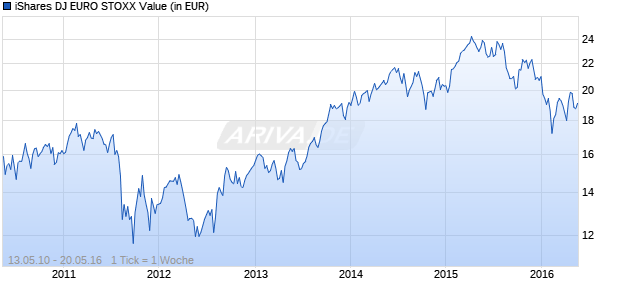 iShares DJ EURO STOXX Value Chart