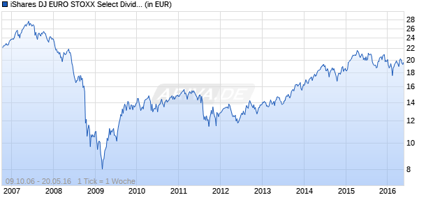 iShares DJ EURO STOXX Select Dividend Chart