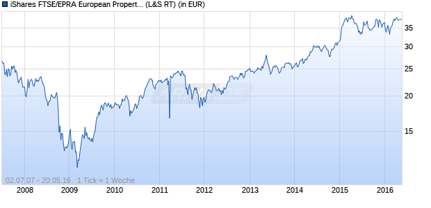 iShares FTSE/EPRA European Property Index Fund Chart
