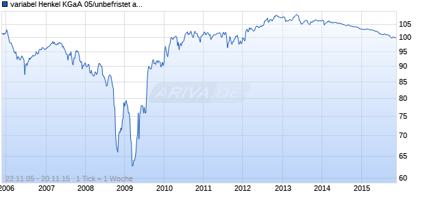 variabel Henkel KGaA 05/unbefristet auf EURIBOR 3M Chart
