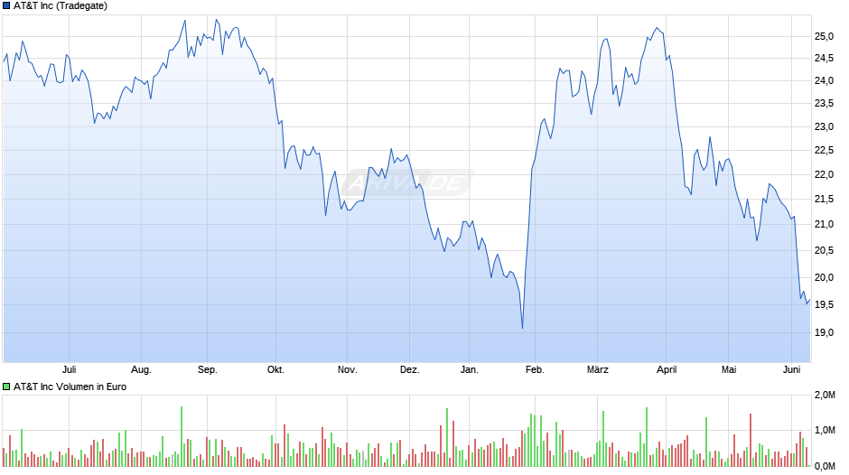 AT&T Chart