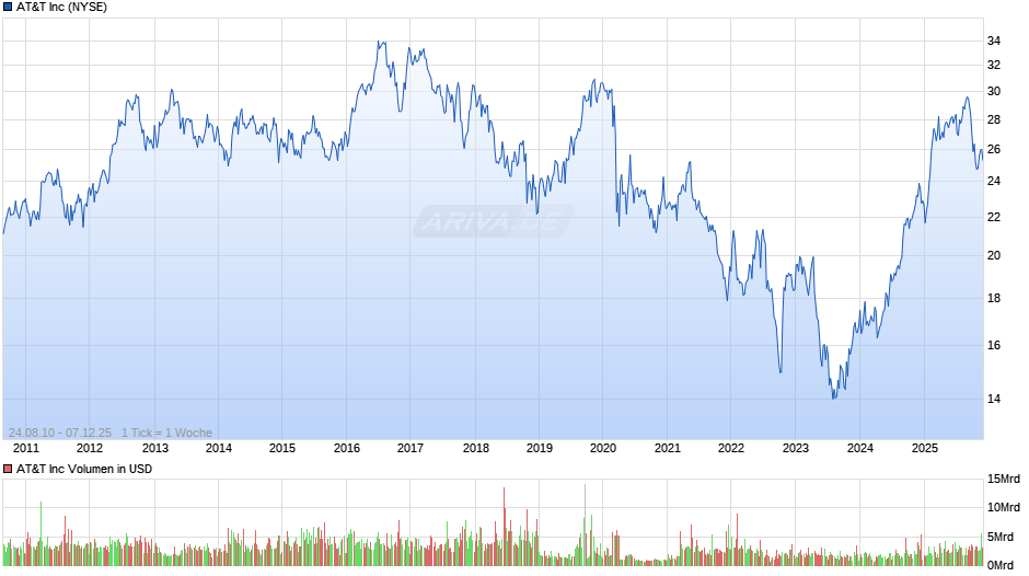 AT&T Chart