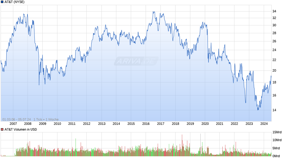 AT&T Chart