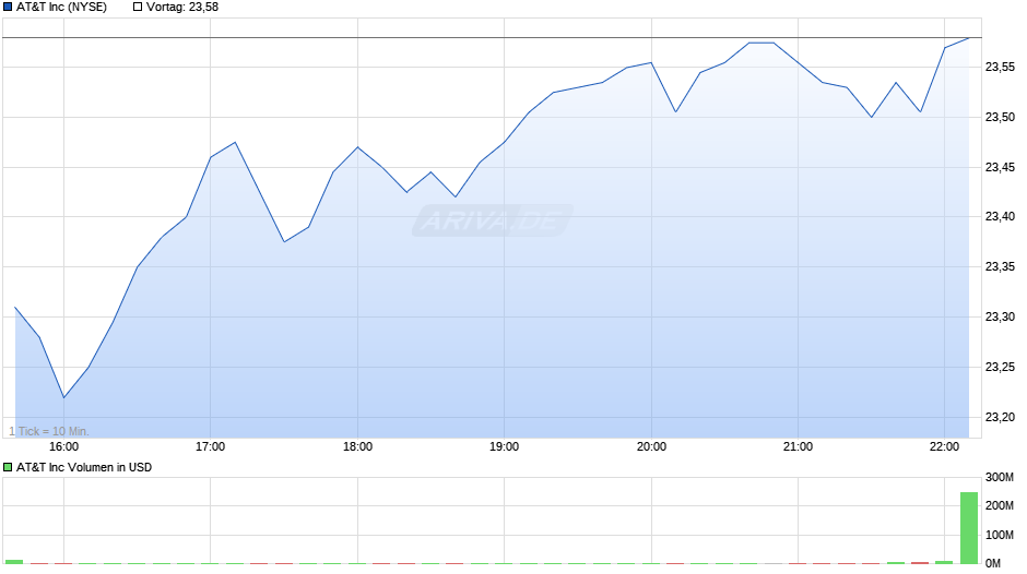 AT&T Chart