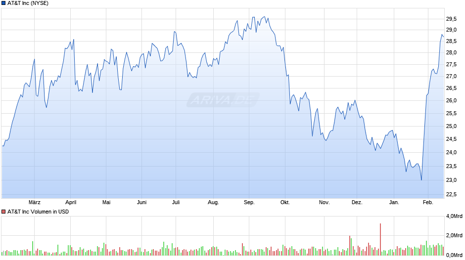AT&T Chart