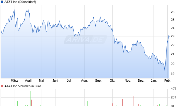 AT&T Aktie Chart
