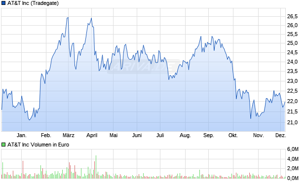 AT&T Aktie Chart