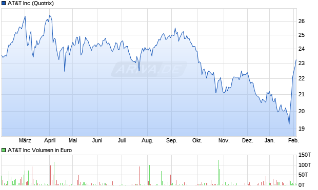 AT&T Aktie Chart