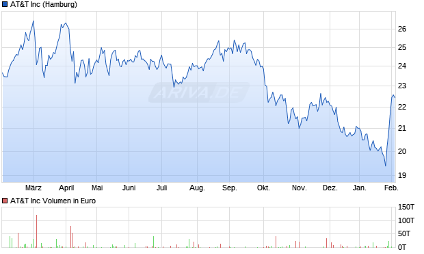 AT&T Aktie Chart