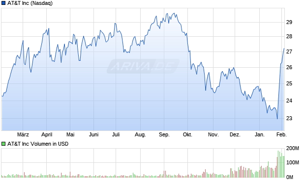 AT&T Aktie Chart