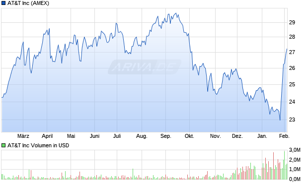 AT&T Aktie Chart