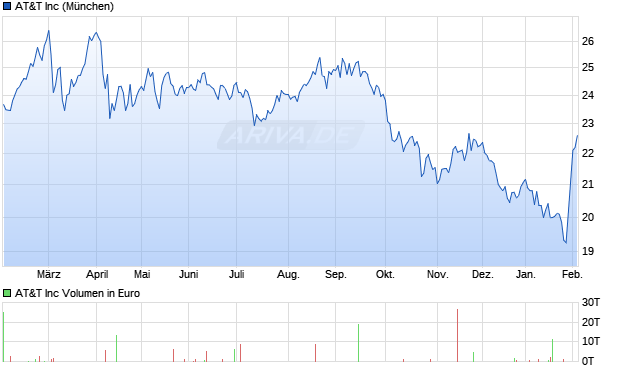 AT&T Aktie Chart