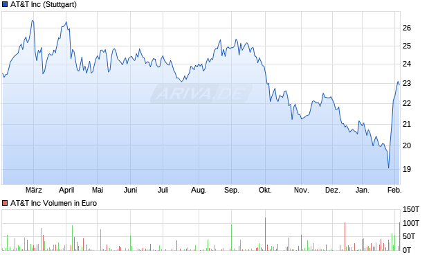 AT&T Aktie Chart