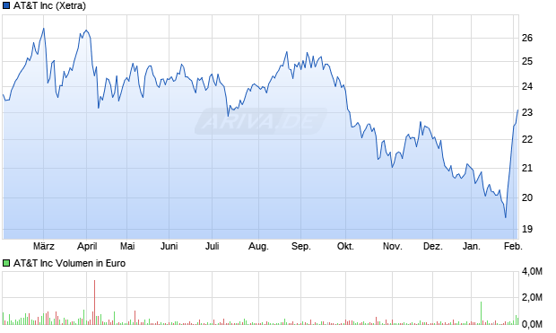 AT&T Aktie Chart