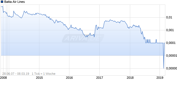 Baltia Air Lines Chart