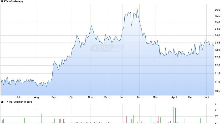RTX Chart