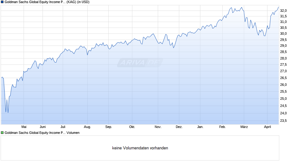 Goldman Sachs Global Equity Income Portfolio Base Acc. Chart