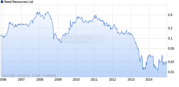 Reed Resources Ltd Chart