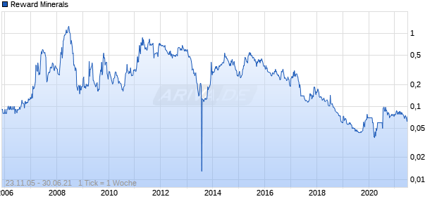 Reward Minerals Chart