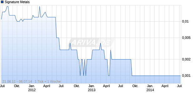 Signature Metals Chart