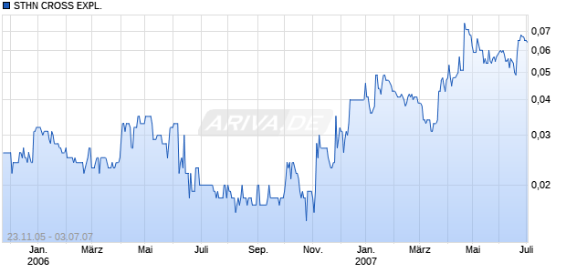 STHN CROSS EXPL. Chart