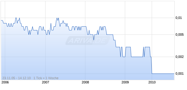 SWISH GROUP LTD Chart