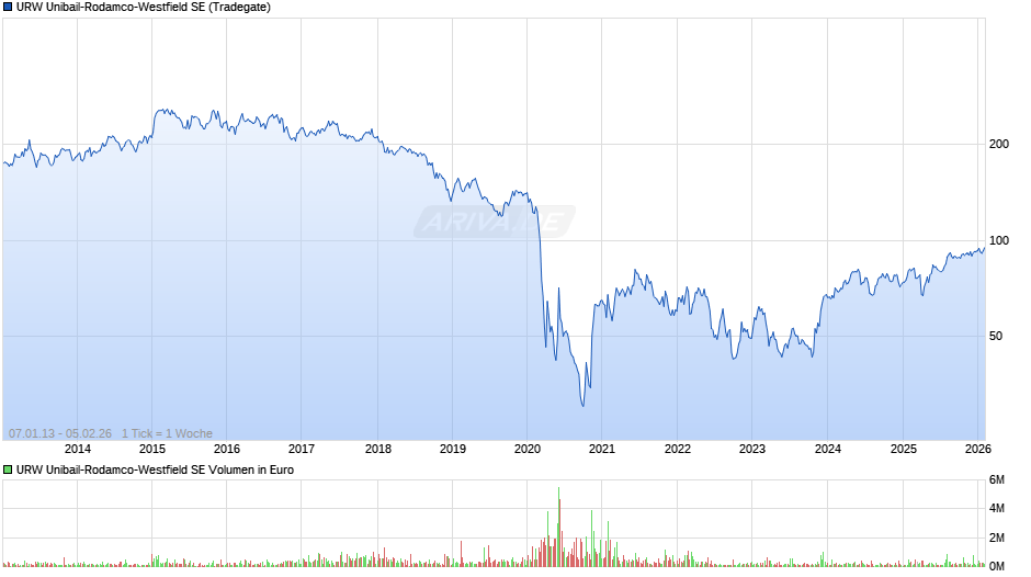 URW Unibail-Rodamco-Westfield Chart