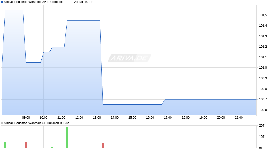 Unibail-Rodamco-Westfield Chart