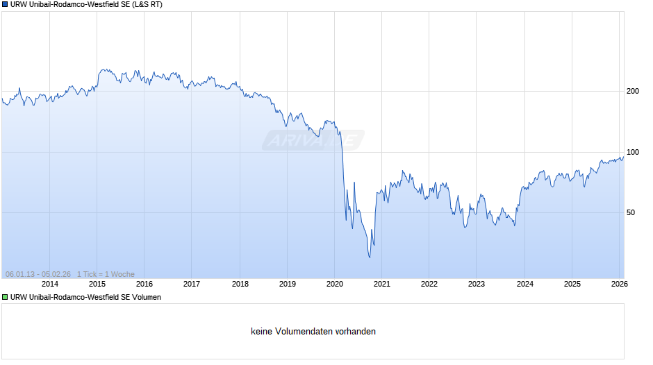 URW Unibail-Rodamco-Westfield Chart