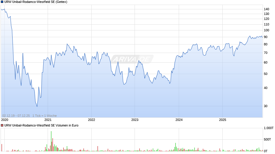 URW Unibail-Rodamco-Westfield Chart
