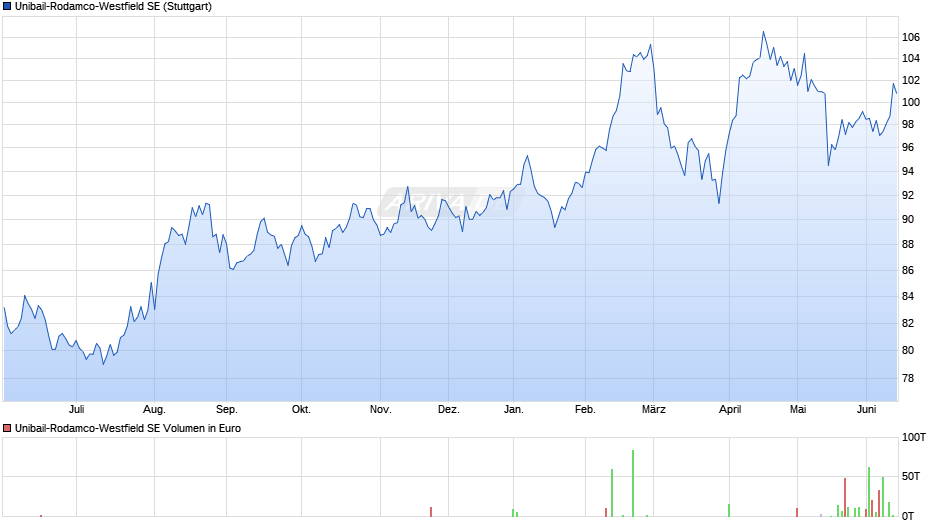 Unibail-Rodamco-Westfield Chart