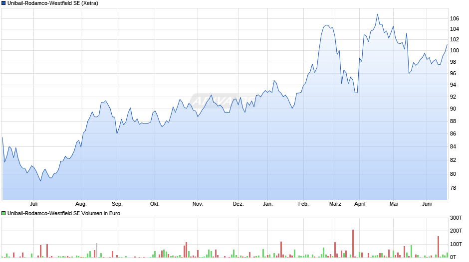 Unibail-Rodamco-Westfield Chart