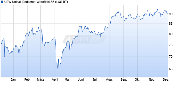 URW Unibail-Rodamco-Westfield Aktie Chart