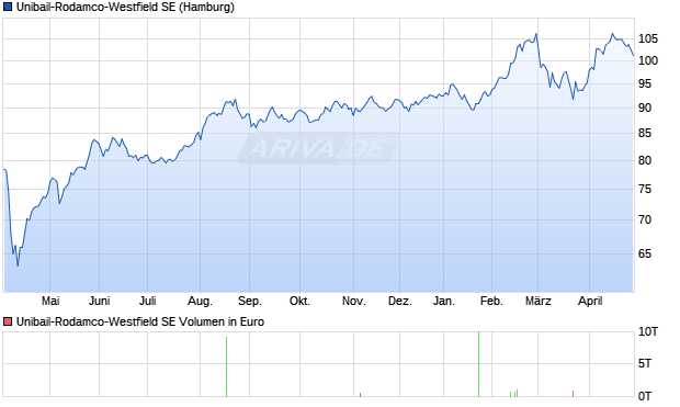 Unibail-Rodamco-Westfield Aktie Chart