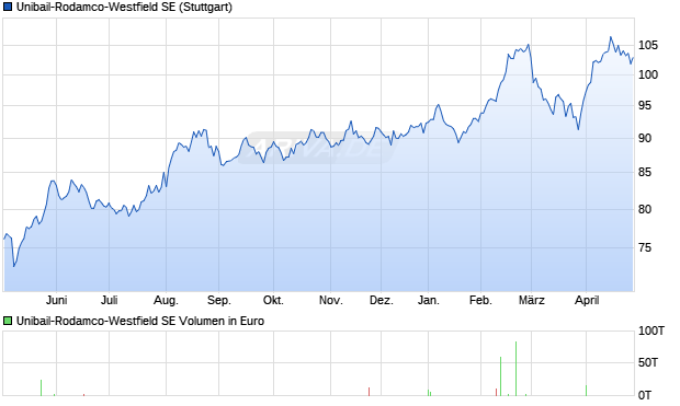 Unibail-Rodamco-Westfield Aktie Chart
