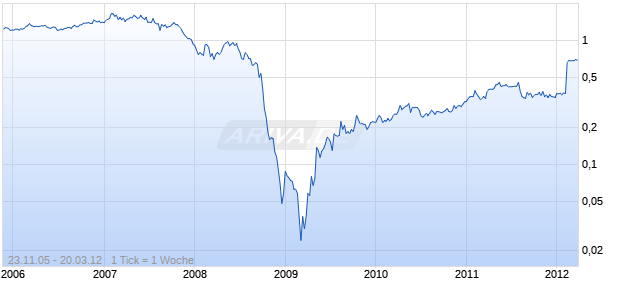 TISHMAN SPEYER Chart