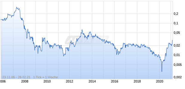 Traffic Technologies Chart