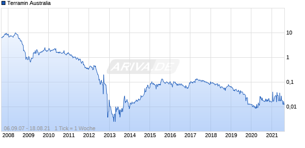 Terramin Australia Chart